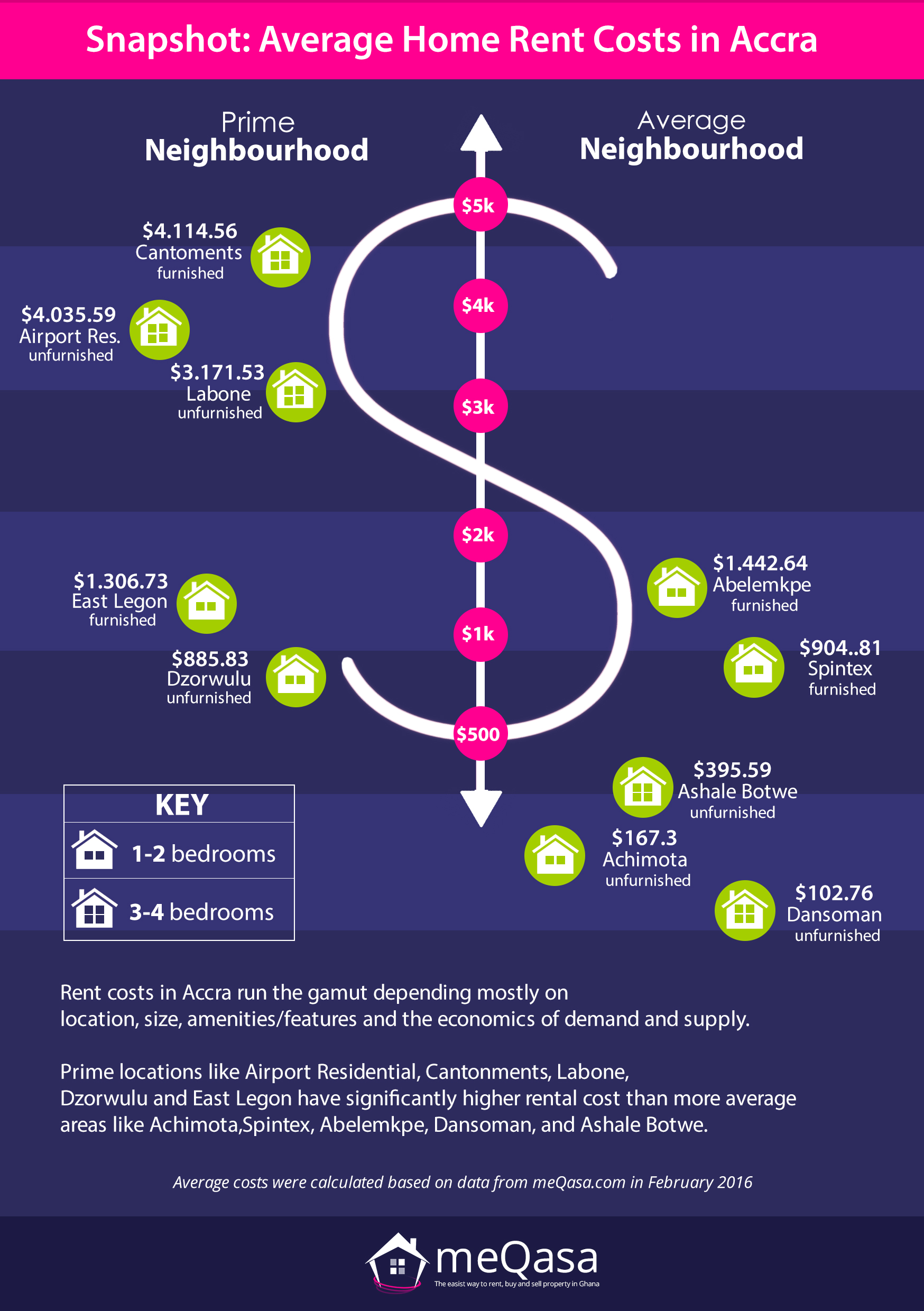 INFOGRAPHIC for Accra Average Rent Costs 2016