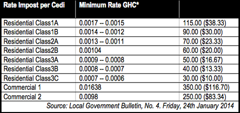 Property type and classification zone